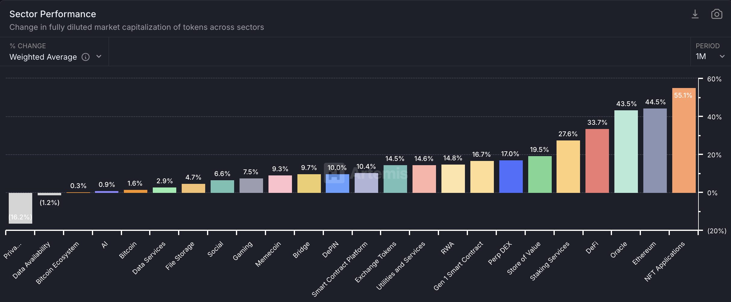 Crypto Sector’s Performance